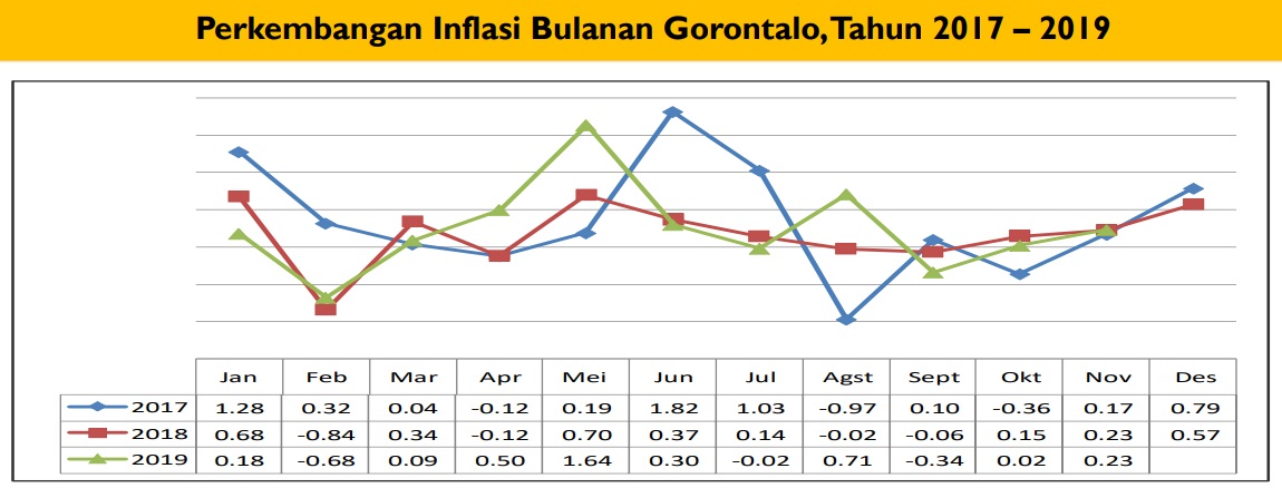 Provinsi Gorontalo Kendalikan Angka Inflasi Tahun 2019