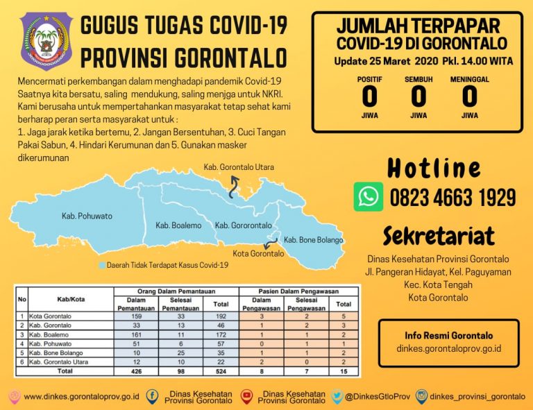 Jumlah ODP Corona di Gorontalo Meningkat jadi 524 Orang
