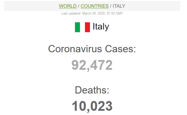 Kematian Akibat COVID-19 di Italia Lebih dari 10.000 orang