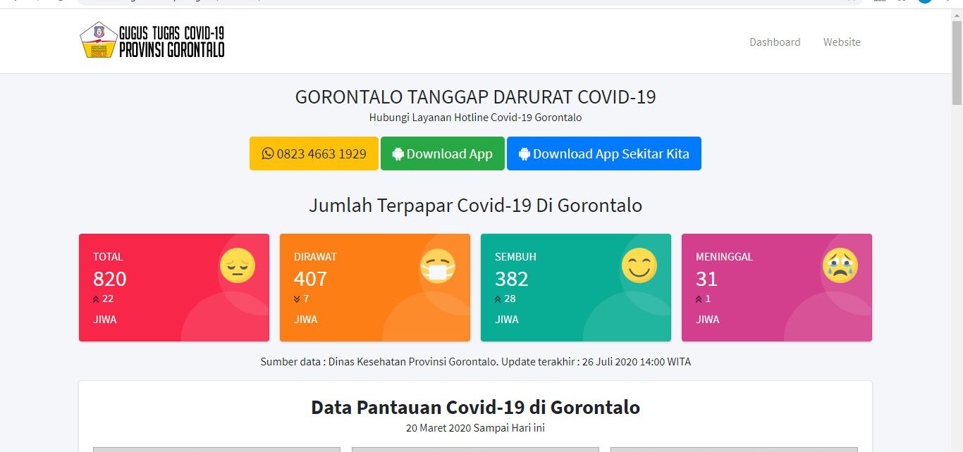 Data Covid-19 Gorontalo 26 Juli 2020: 22 Pasien Baru, 28 Sembuh, 1 Meninggal