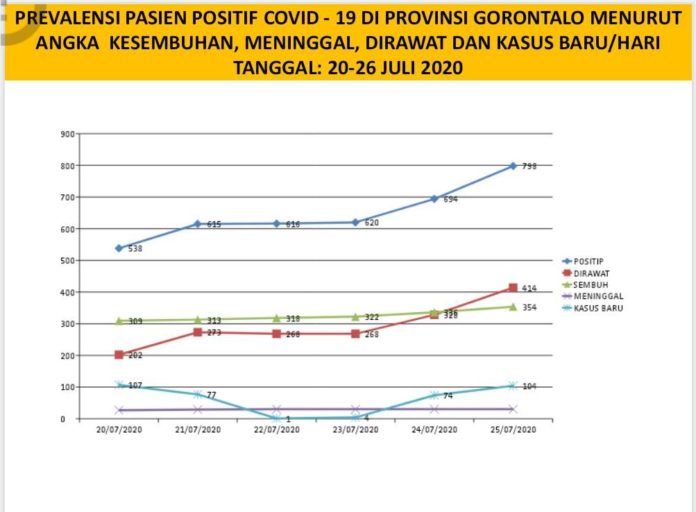 Pasien Covid-19 Gorontalo Meningkat 200 Kasus dalam Waktu 3 Hari