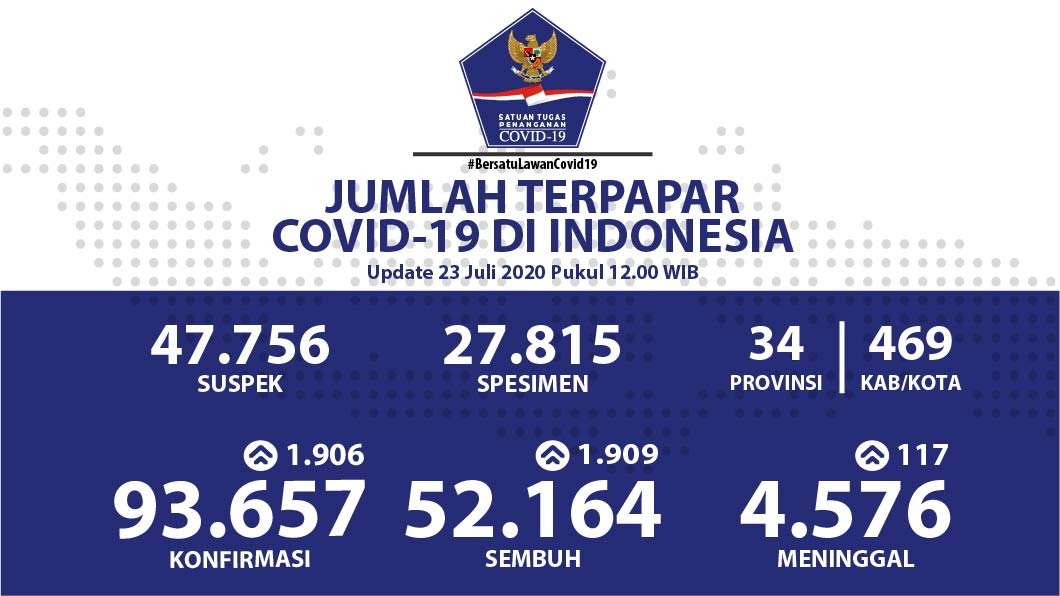 Data Covid-19 di Indonesia Hari Ini Capai 93.657 Kasus