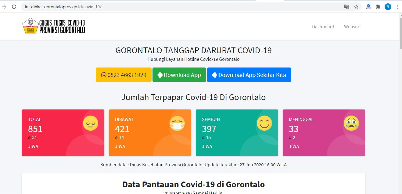 Covid-19 Gorontalo 27/7/2020: 31 Pasien Baru, 15 Sembuh, 2 Meninggal