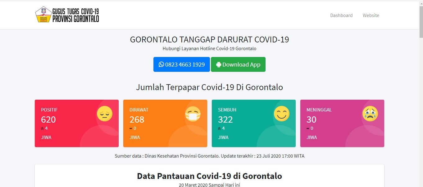 data covid-19 Gorontalo