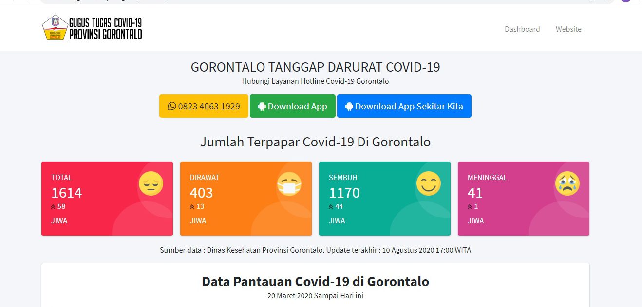 Update Corona Gorontalo 10 Agustus: 58 Pasien Baru, 44 Sembuh, 1 Meninggal