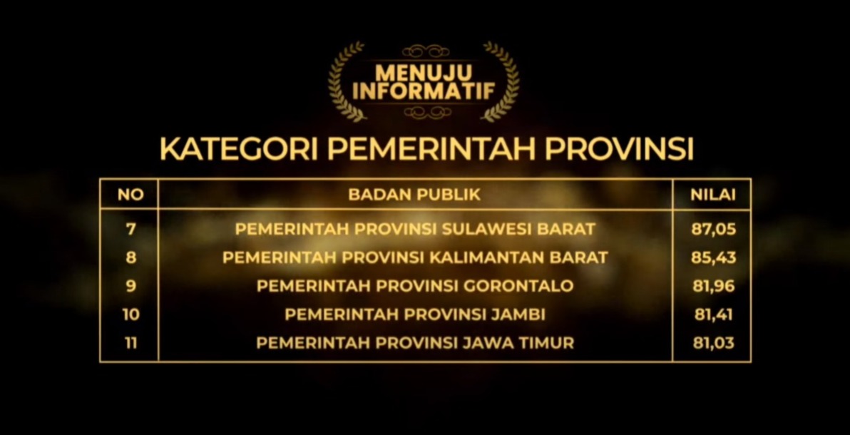 Pemprov Gorontalo masuk kategori “Menuju Informatif” Anugerah KIP 2021