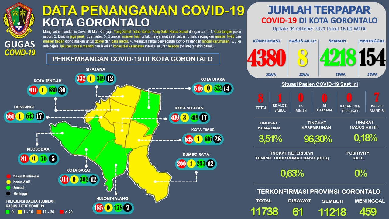 Kota Gorontalo Masuk Daerah Level Dua Pada Perpanjangan PPKM