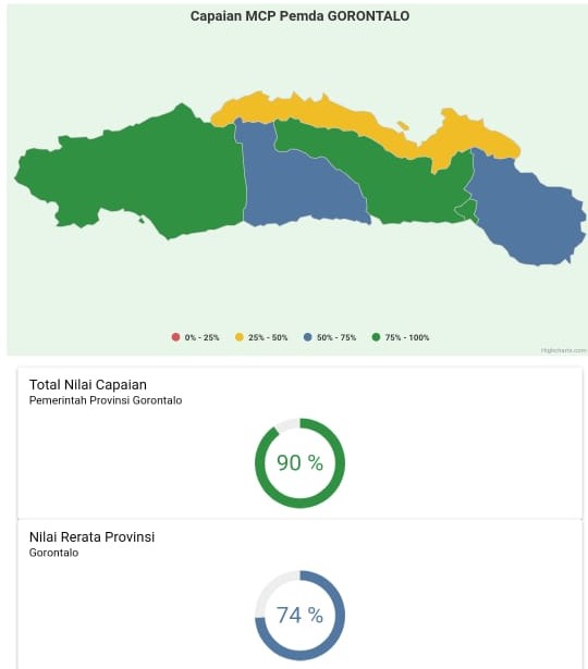 Monitoring Center for Prevention Provinsi Gorontalo Tahun 2021 Capai 89 Persen 