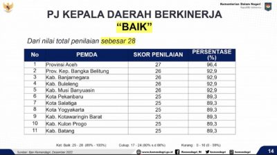 Hasil Evaluasi Kemendagri Pj Gubernur Gorontalo tak masuk kategori berkinerja baik