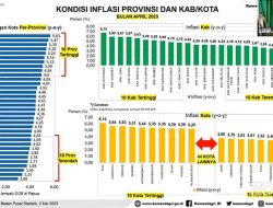 Provinsi Gorontalo Masuk Tiga Daerah Inflasi Terendah Pada April 2023