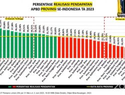 Provinsi Gorontalo Masuk 10 Tertinggi Realisasi Belanja APBD Provinsi se-Indonesia