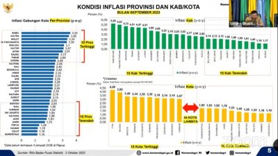 Inflasi Gorontalo Bulan September