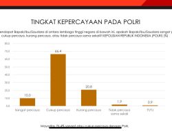 Tingkat Kepercayaan Polri Capai 76,4 Persen