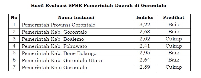 Indeks SPBE 2023 Provinsi Gorontalo Naik
