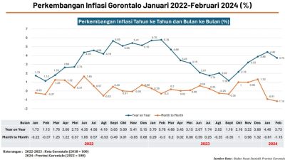 Alasan Inflasi Gorontalo Tinggi di Tahun 2024