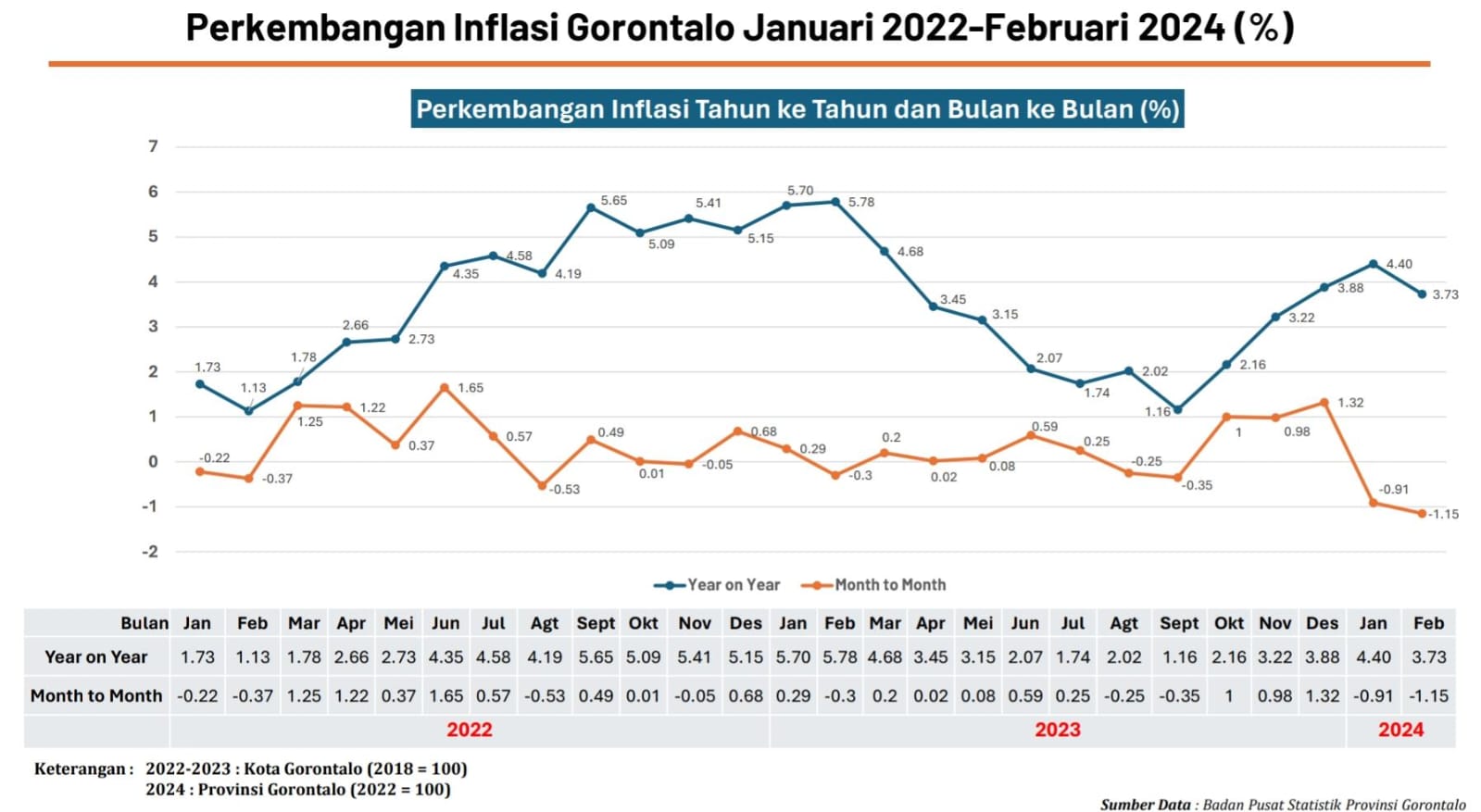 Alasan Inflasi Gorontalo Tinggi di Tahun 2024