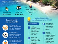 Capaian positif KEK triwulan-I 2024