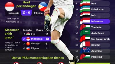 Indonesia Lolos Kualifikasi Piala Dunia