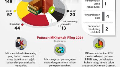 Putusan MK Sengketa Pileg 2024