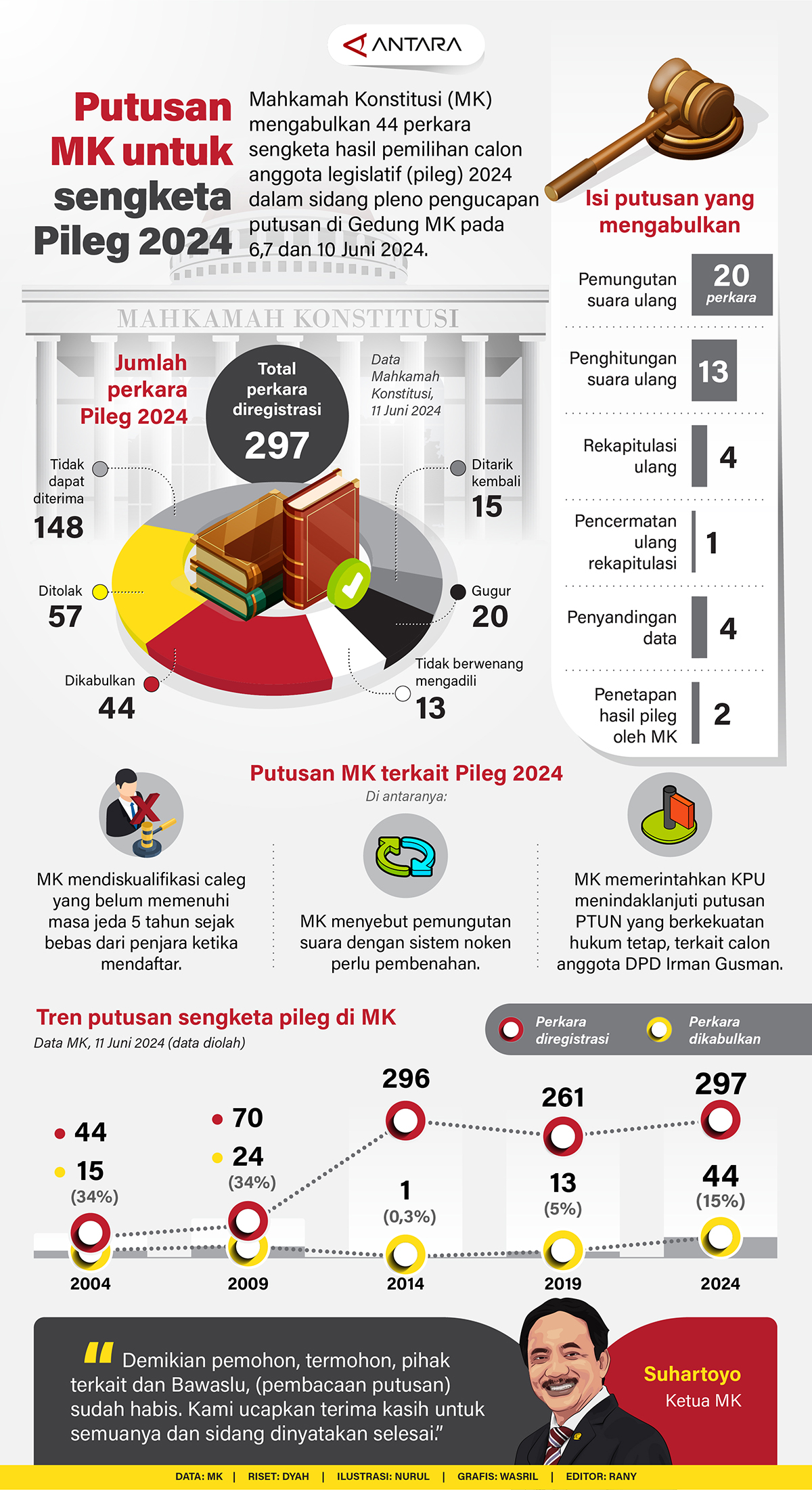 Putusan MK Sengketa Pileg 2024