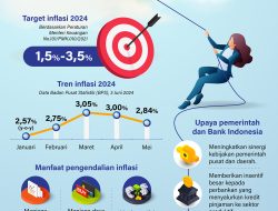 Upaya Pengendalian Inflasi 2024