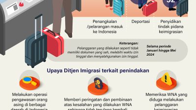 WNA Ditangkal Masuk Indonesia