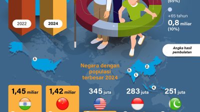 Populasi Global Tahun 2024