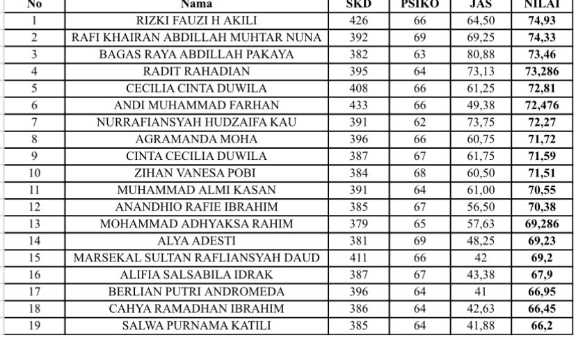 Calon Praja IPDN Gorontalo