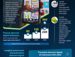 Ekonomi Digital Indonesia Tumbuh Pesat