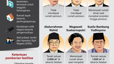 Fasilitas Pensiun Mantan Presiden