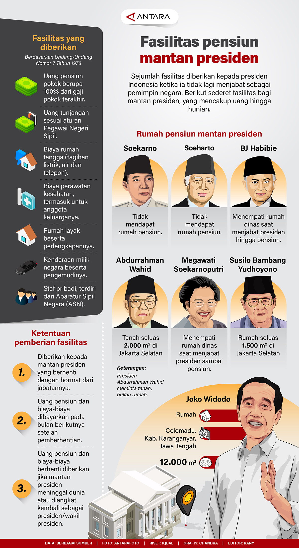 Fasilitas Pensiun Mantan Presiden