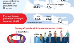 Jumlah Penduduk Indonesia Capai 282 Juta Jiwa