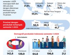 Jumlah Penduduk Indonesia Capai 282 Juta Jiwa