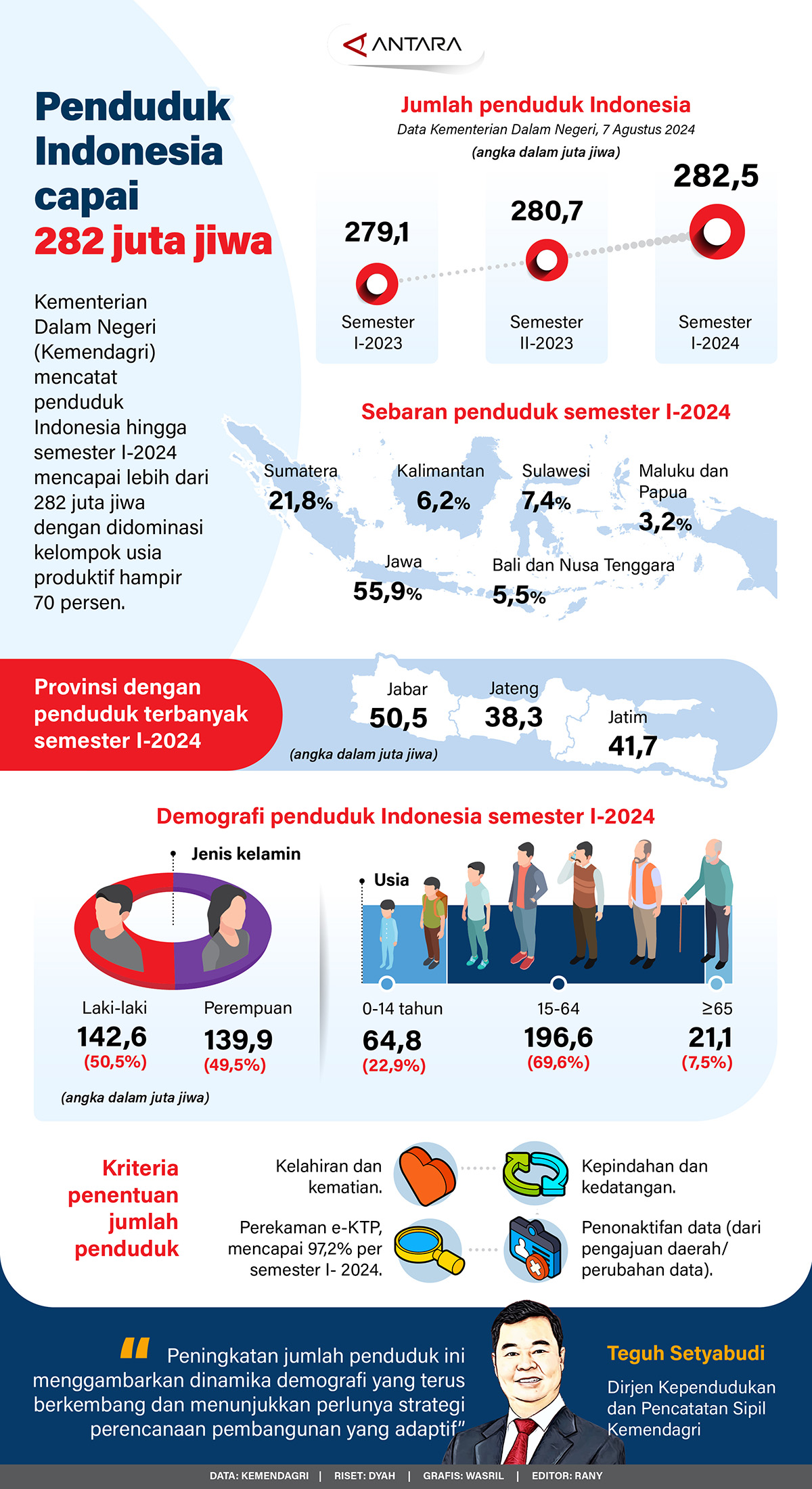 Jumlah Penduduk Indonesia Capai 282 Juta Jiwa