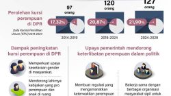 Perolehan Kursi Perempuan di DPR RI