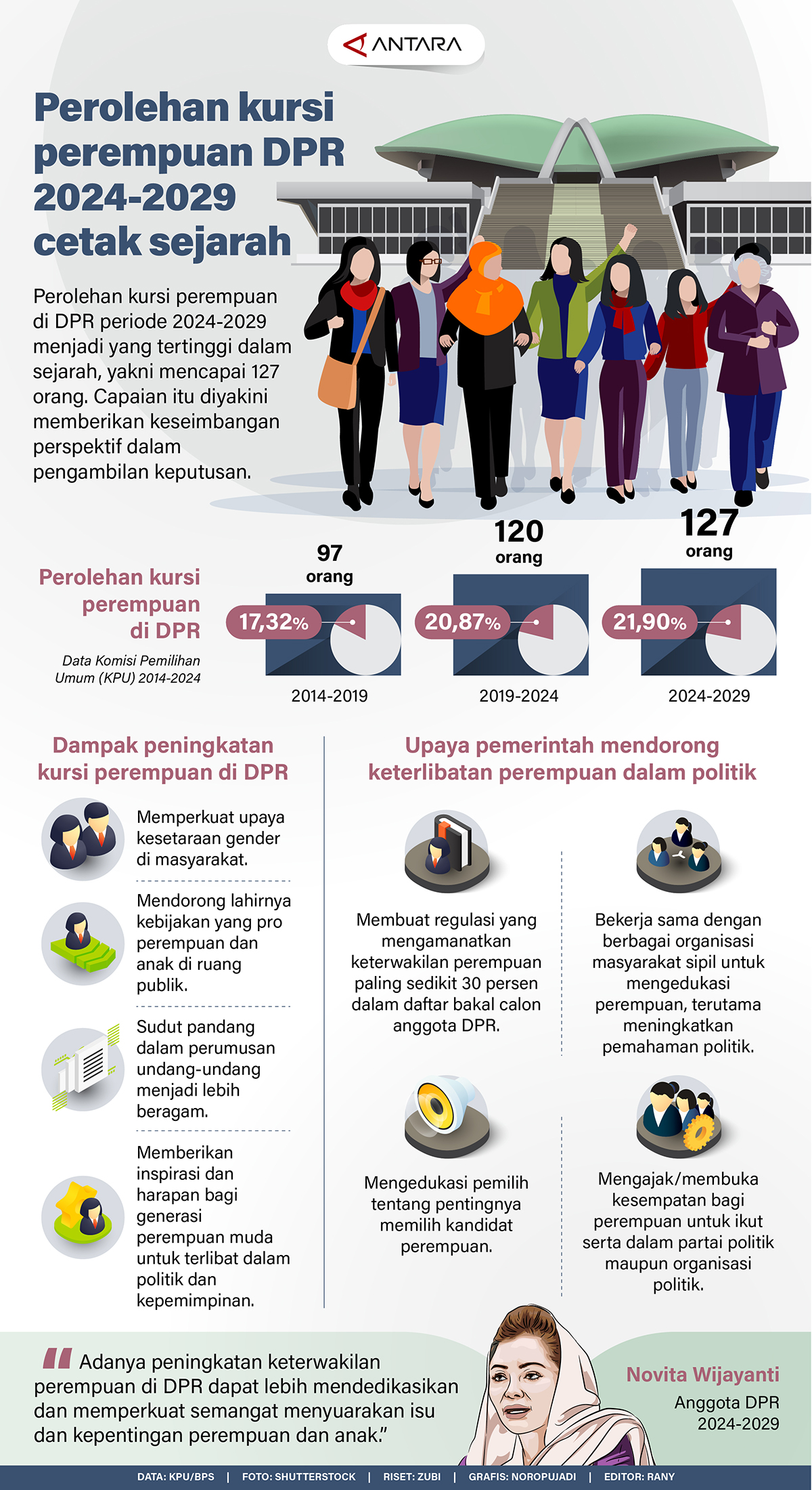 Perolehan Kursi Perempuan di DPR RI