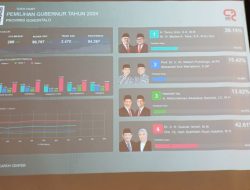 Versi Hitung Cepat CRC : Gusnar-Idah Unggul di Pilgub Gorontalo 42,81 Persen