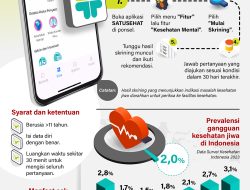 Pemerintah Sediakan Cek Kesehatan Jiwa Gratis Lewat SATUSEHAT