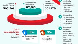 Pemerintah Percepat Penanggulangan HIV di Indonesia