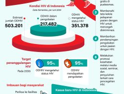 Pemerintah Percepat Penanggulangan HIV di Indonesia