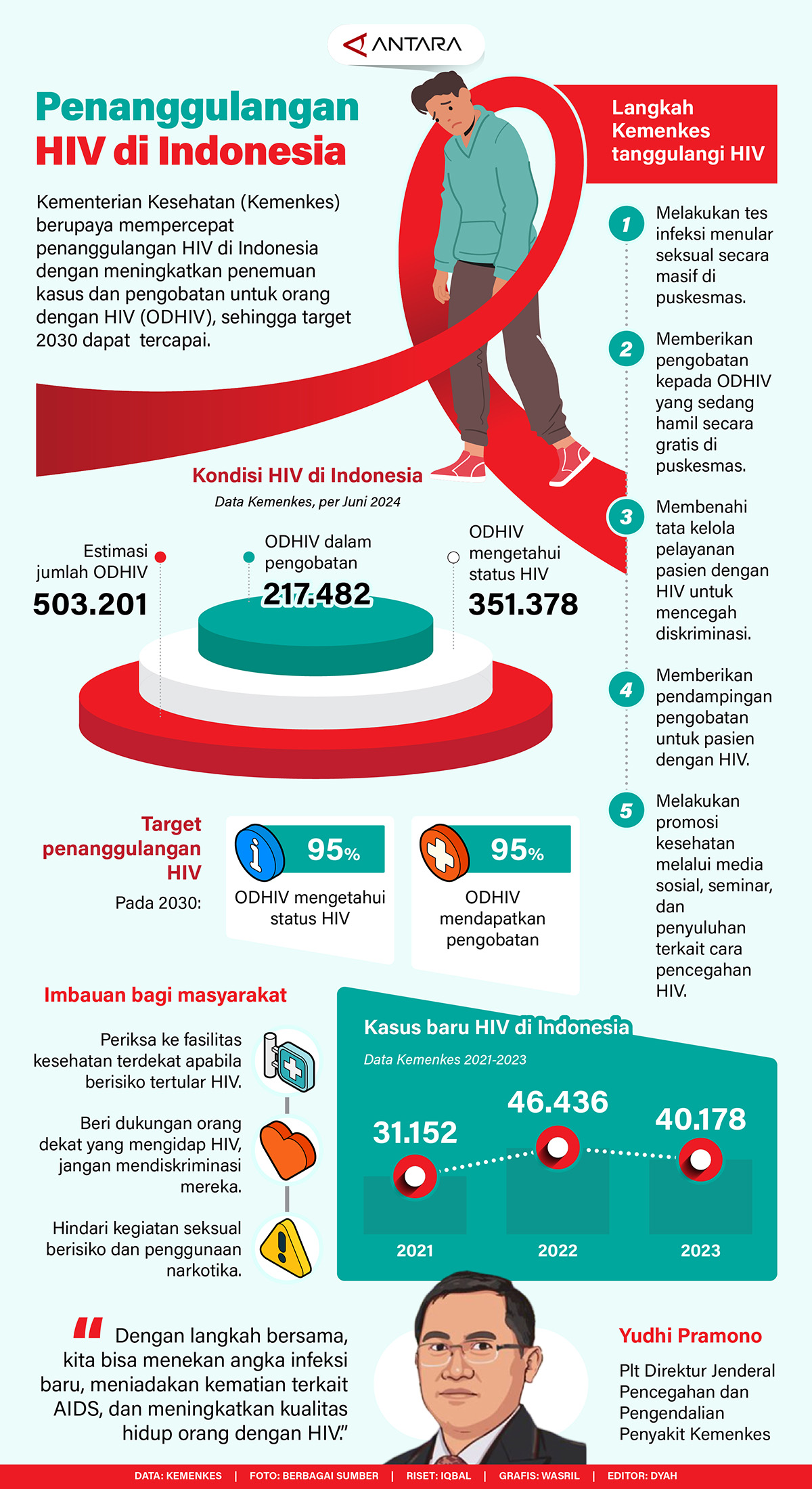 Pemerintah Percepat Penanggulangan HIV di Indonesia