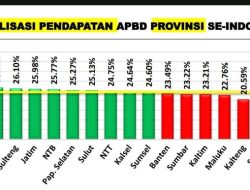 Realisasi APBD Capai Target, Mendagri Berikan Apresiasi Untuk Pemprov Gorontalo