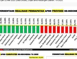 Pemprov Gorontalo Masuk Empat Besar Nasional dalam Realisasi Pendapatan dan Belanja