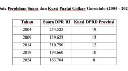 Golkar Gorontalo di Simpang Jalan: Refleksi Elektoral, Regenerasi, dan Prospek Politik
