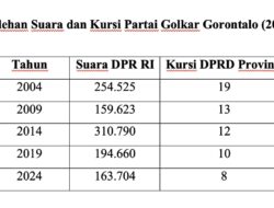Golkar Gorontalo di Simpang Jalan: Refleksi Elektoral, Regenerasi, dan Prospek Politik