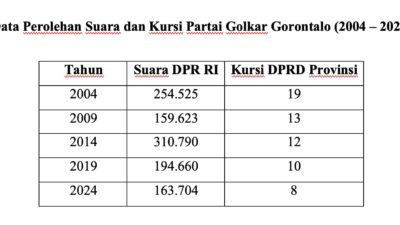 Golkar Gorontalo di Simpang Jalan: Refleksi Elektoral, Regenerasi, dan Prospek Politik