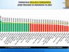 Mendagri Apresiasi Realisasi APBD Gorontalo Triwulan II 2025