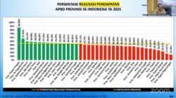 Mendagri Apresiasi Realisasi APBD Gorontalo Triwulan II 2025