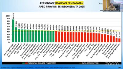 Mendagri Apresiasi Realisasi APBD Gorontalo Triwulan II 2025