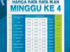 Harga Komoditi Perikanan di Gorontalo Berfluktuasi Sepanjang Juli 2025